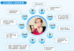 穹頂之下再論水污染與凈水器行業(yè)的發(fā)展
